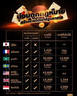 เกมพนันออนไลน์ ถูกกฎหมายในไทย